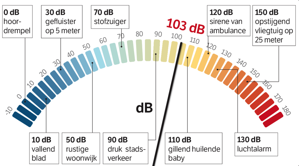 Inhoud En Sterkte Van Het Geluid